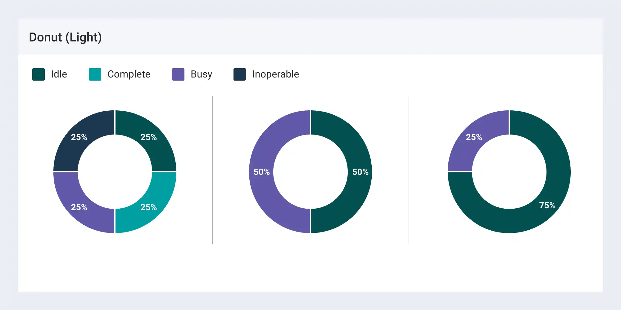 Sample donut chart using the light theme