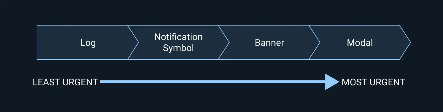 Notification urgency.